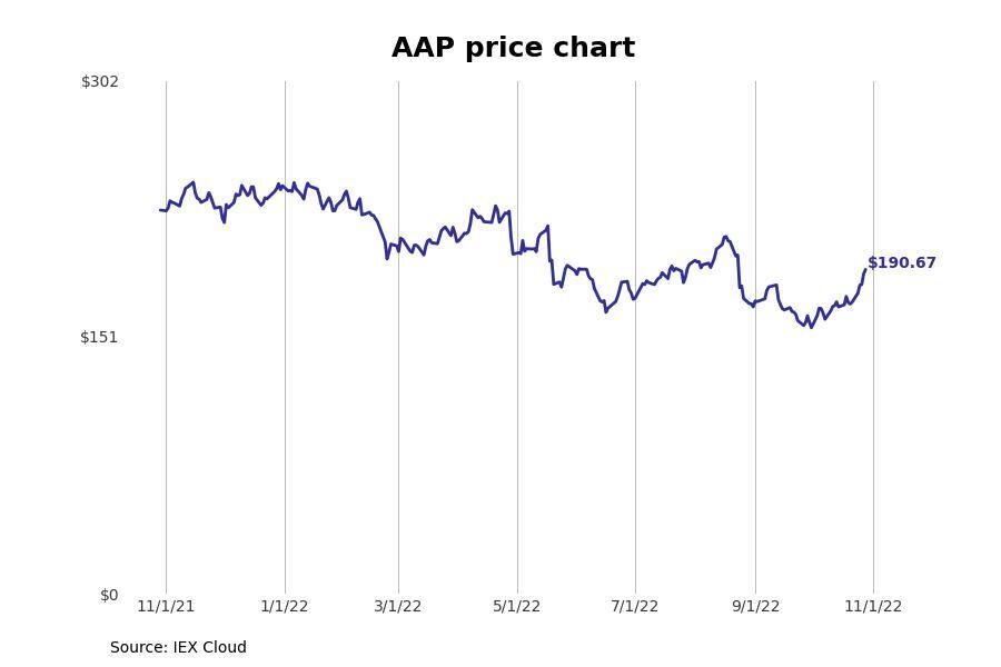 #3. Advance Auto Parts (AAP)